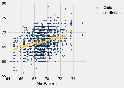 Line of Best Fit The line of best fit is the line that lies as close as  possible to all the data points. Linear regression is a method for finding  the. 