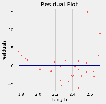 <Figure size 360x360 with 1 Axes>