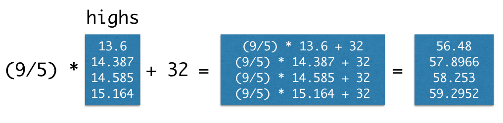 Visual representation of array arithmetic. (9/5) times the array highs (13.6, 14.387, 14.585, 15.164) plus 32 equals (9/5) times 13.6 + 32 in the first slot of the resulting array, followed by (9/5) times 14.387 plus 32 in the second slot of the array, and so on. Finally on the right hand side of the image, an array is shown with the final answers (56.48, 57.8966, 58.253, 59.2952).