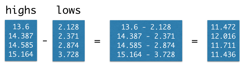 Illustration of array subtraction. The highs array is shown on the left followed by a subtraction sign and then the lows array. The arrays are aligned so the numbers in the first position of the array are next to each other, same for the second, third, and fourth positions. Following that is an equal sign and an array representation with the first entry of lows subtracted from the first entry of highs, and the same for the second, third, and fourth entries. Following that is another equal sign with an array showing the result of the subtraction in each entry of the array.
