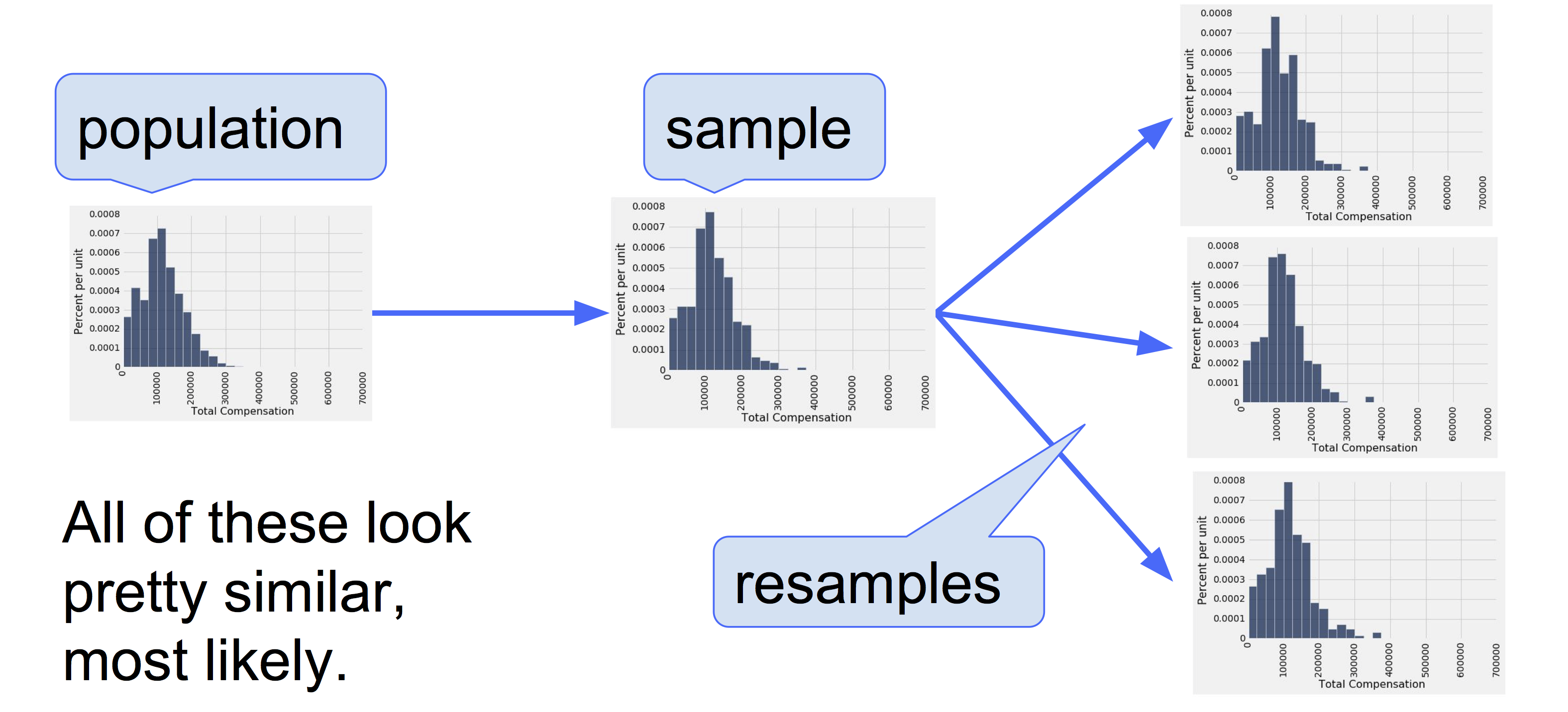 An illustration of the bootstrap annotated "All of these look pretty similar, most likely. On the left is a graph showing the population with an arrow pointing to a sample. The sample looks similar to the population, but isn't exactly the same. From the sample, multiple resamples are shown which all have different distributions but are also similar to the sample and the population.