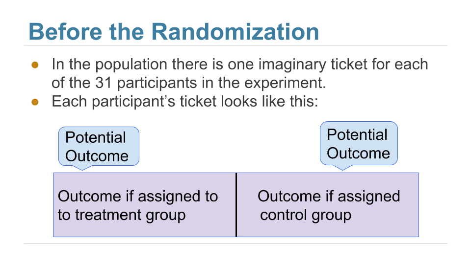 Image of a slide titled "Before the Randomization." Bullet point one reads "In the population there is one imaginary ticket for each of the 31 participants in the experiment." Bullet point two reads "Each participant's ticket looks like this:" followed by a graphic. One potential outcome, pictured on the left, is "Outcome if assigned to treatment group" and another potential outcome, pictured on the right, is "Outcome if assigned tcontrol group"