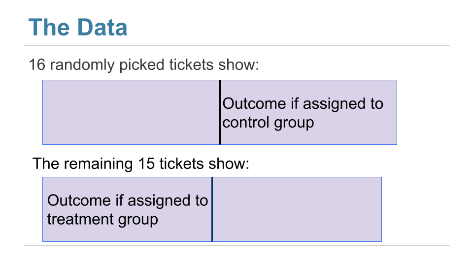 A slide titled "Teh Data." 16 randomly picked tickets show: the right hand side of the previous graphic with "Outcome if assigned to control group." The remaining 15 tickets show: the left hand side of the previous graphic with "Outcome if assigned to treatment group"