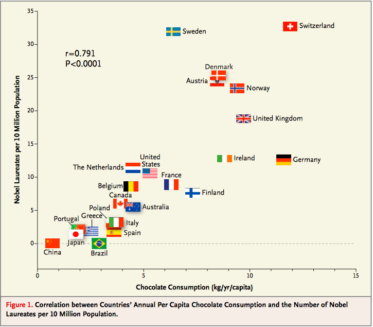 A stylized scatterplot with 'Chocolate Consumption kg/yr/capita' on the x-axis and 'Nobel Laureates per 10 Million Population' on the y-axis. The graph is annotated with 'r=0.791' and 'P<0.0001.' We generally see a positive correlation; as the x value increases so does the y value. In the bottom left we see China, Japan, Portugal, Brazil, and Greece. The United States, France, and Finland have the largest x values among the cluster in Quadrant III (x<7). Countries with y values greater than 15 are the United Kingdom, Norway, Austria, Denmark, Sweden, and Switzerland. Sweden has a much higher y value (y~31) than other countries with similar x values (x~6). Ireland and Germany have high x values (approx 9 and 11 respectively) with low y values (y~13)compared to other countires with similar x values.