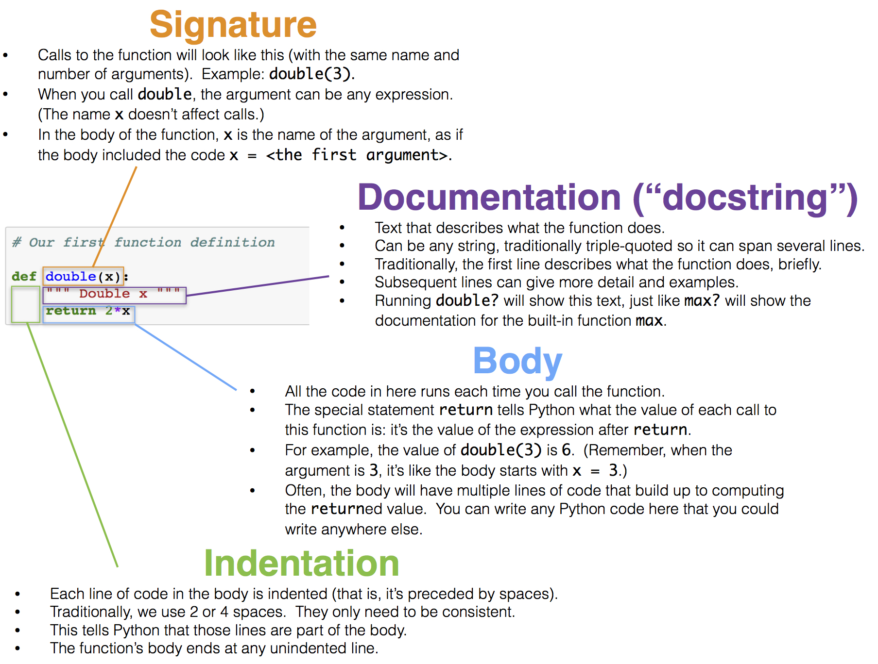The first line of the function is "def double(x)". "double(x)" is annotated as the signature. "double" is the name of the function and "x" is the first (and only) argument. The next line is indented and shows three double quotes surrounding "Double x". This is annotated as the documentation or docstring that describes what the function does. The following line is "return 2*x" and annotated as the body. The body is all the code that runs each time you call the function. Return tells Python what the value of each call to the function is: it's the value of the expression after return. Finally, the indendation of the docstring and the body is highlighted. This indentation tells Python that those lines are part of the body.