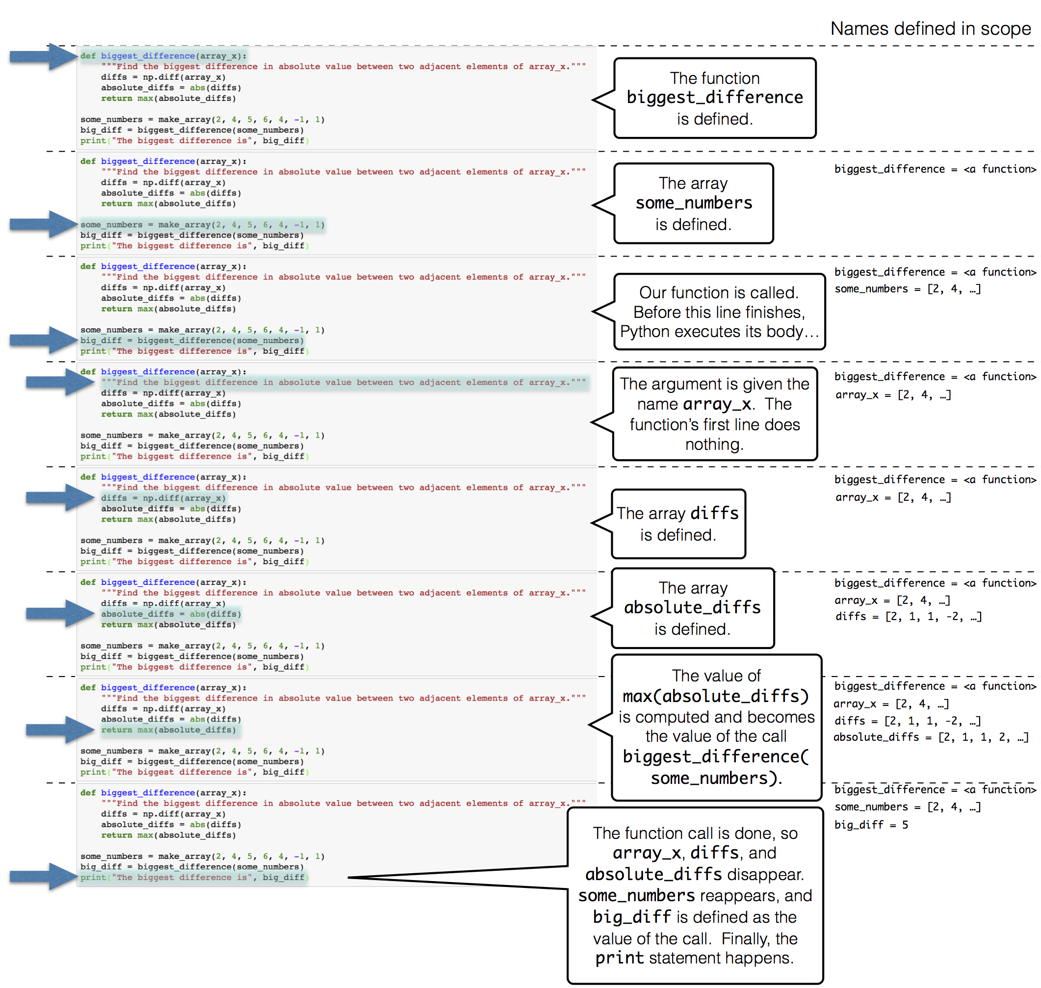 The overall layout consists of the same code snippet repeated on the left, descriptive text boxes with callout lines pointing to specific parts of the code, and a "Names defined in scope" section on the right, which shows the state of variables at different stages. The code snippet starts by defining the biggest_difference function, which takes array_x as input and has the following docstring: ‘Find the biggest difference in absolute value between two adjacent elements of array_x.’ The first line of code annotation is ‘The function biggest_difference is defined.’ The next repetition of the code annotates the line following the end of the function with’ The array some_numbers is defined.’ and under ‘Names defined in scope’ now is ‘biggest_difference = <a function>’. The next annotation is for the next line ‘big_diff = biggest_difference(some_numbers)’ with ‘Our function is called. Before this line finishes, Python executes its body.’ some_numbers has been added to ’Names defined in scope.’ The next annotation goes back to the function body and states ‘The argument is given name array_x. The function’s first line (docstring) does nothing.’ And we see array_x now has the value of some_numbers. The next line of code after the docstring is ‘diffs = np.diff(array_x)’ with annotation ‘The array diffs is defined.’ The next line of code is ‘absolute_diffs = abs(diffs)’ with annotation ‘The array absolute_diffs is defined.’ and we see ‘diffs’ in the ‘Names defined in scope’ with the calculated values filled in the array. The next line of code is ’return max(absolute_diffs)’ with annotation ‘The value of max(absolute_diffs) is computed and becomes the value of the call biggest_difference(some_numbers)’ and ‘absolute_diffs’ added to ‘Names defined in scope.’ Finally, the annotation jumps back to the line after the function call with the annotation ‘The function call is done, so array_x, diffs, and absolute_diffs disappear. some_numbers reappears, and big_diff is defined as the value of the call. Finally the print statement happens.’