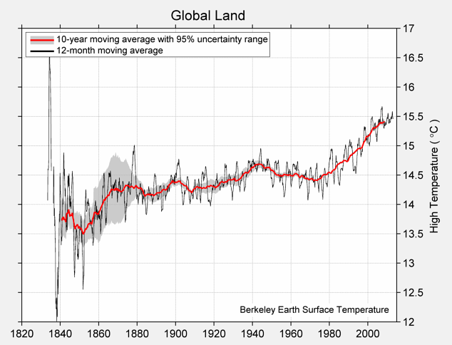 Plot titled "Global Land" and annotated "Berkeley Earth Surface Temperature." On the x-axis years are labeled from 1820 to 2000. On the y-axis the High Temperature (degrees Celsius). A dark blue line shows the 12-month moving average and a red line shows the 10-year moving average with a 95% uncertainty range. The blue line bounces above and below the red line but tends to follow it. The lines were lowest at the beginning of the data, around 13.5 to 14.5 degrees before 1940. From about 1970, the lines tend upward, increasing from about 14.5 degrees to almost 15.5 degrees.