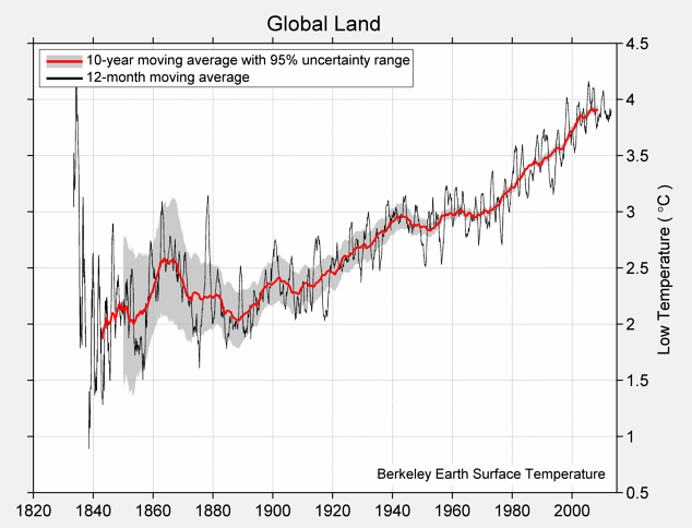Plot titled "Global Land" and annotated "Berkeley Earth Surface Temperature." On the x-axis years are labeled from 1820 to 2000. On the y-axis the High Temperature (degrees Celsius). A dark blue line shows the 12-month moving average and a red line shows the 10-year moving average with a 95% uncertainty range. The lines show variability, but stay below 3 degrees until about 1940. More recent data post-1970 has an upward trend ending around 4 degrees.