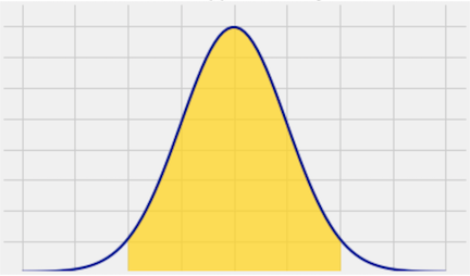 A symmetical blue curve has the tallest point in the center of the curve. On either side, the the line slopes downward and smoothly tapers on both sides. The middle 95% of the area under the curve is shown shaded in gold.