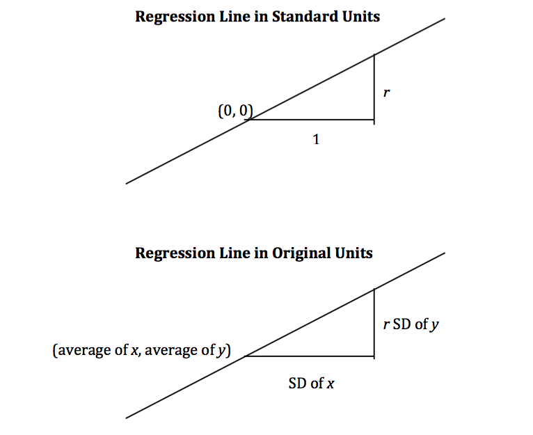 Two figures are shown. The first is labeled "Regression Line in Standard Units." We see the point (0,0) with a horizontal line extending to the right. The length of the horizontal line is 1. From the end of that horizontal line is a veritcal line that extends upward with length r. The regression line is a sloping line that connects (and extends beyond in both directions) from (0,0) to the top of the vertical line. The second figure is labeled "Regression Line in Original Units." A similar figure is shown with different annotations. (0,0) is now (average of x, average of y), the horizontal length is now "SD of x" and the vertical length is now "r SD of y"