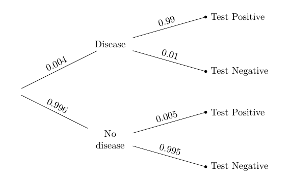 The first branching of the tree goes 0.004 to "Disease" and 0.996 to "No Disease." From "Disease" there is another branching with 0.99 going to "Test Positive" and 0.01 going to "Test Negative." From "No Disease" there is also another branching with 0.005 going to "Test Positive" and 0.995 going to "Test Negative."
