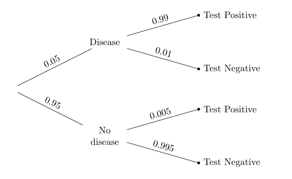 The first branching of the tree goes 0.05 to "Disease" and 0.95 to "No Disease." From "Disease" there is another branching with 0.99 going to "Test Positive" and 0.01 going to "Test Negative." From "No Disease" there is also another branching with 0.005 going to "Test Positive" and 0.995 going to "Test Negative."