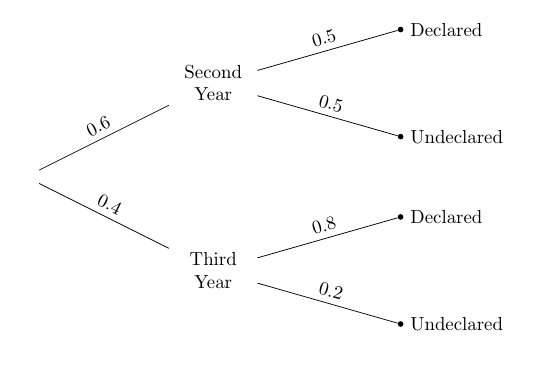 Tree Diagram. The first branching splits 0.6 pointing towards "Second Year" and 0.4 pointing towards "Third Year." From "Second Year" there is another branching with one 0.5 branch pointing towards "Declared" and another 0.5 branch pointing towards "Undeclared." From "Third Year" there is also branching with a branch labeled 0.8 towards "Declared" and 0.2 towards "Undeclared."